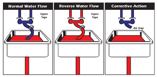 sink water hose backflow